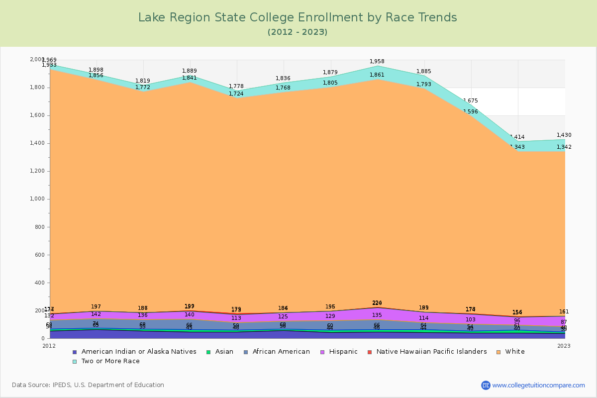 Lake Region State College Enrollment by Race Trends Chart