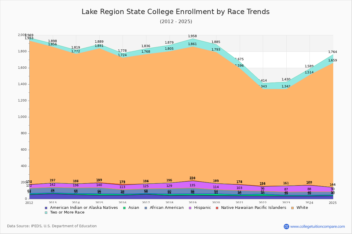 Lake Region State College Enrollment by Race Trends Chart