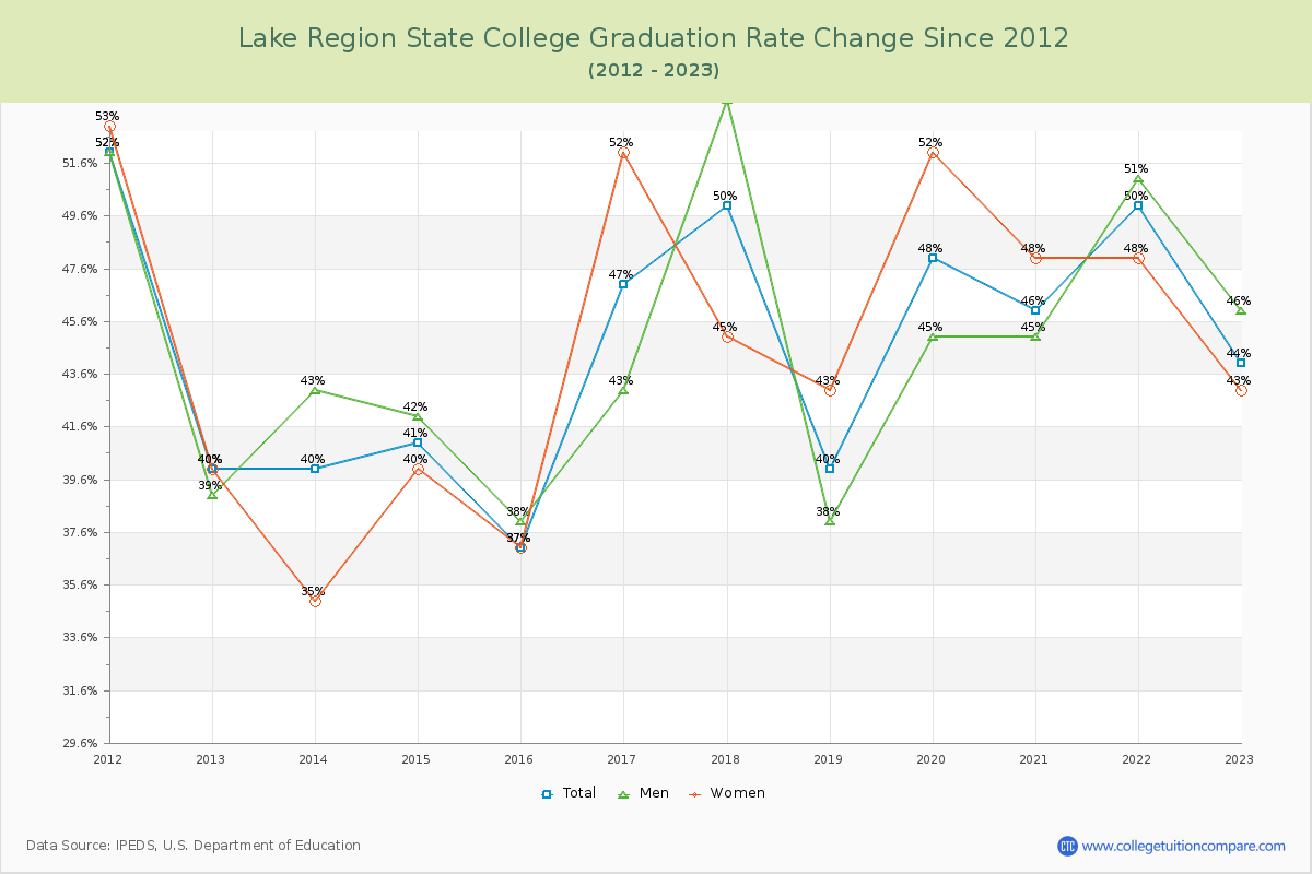 Lake Region State College Graduation Rate Changes Chart