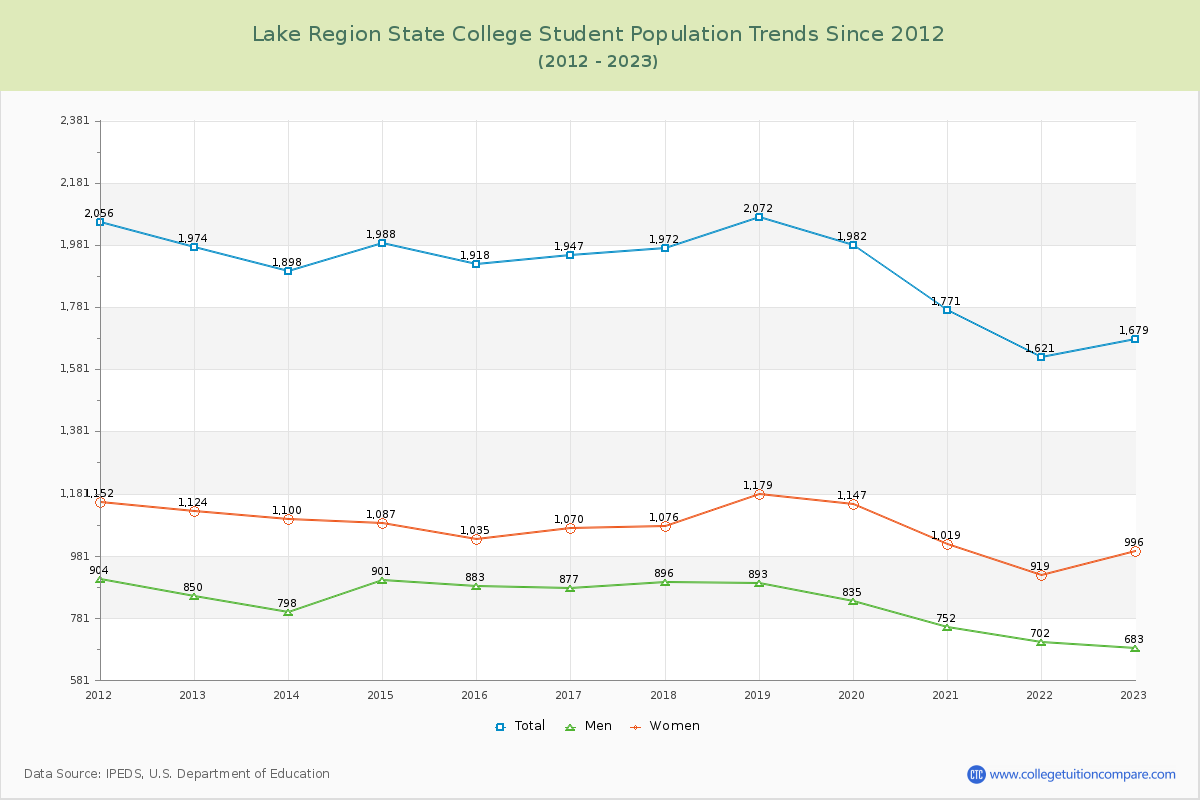 Lake Region State College Enrollment Trends Chart