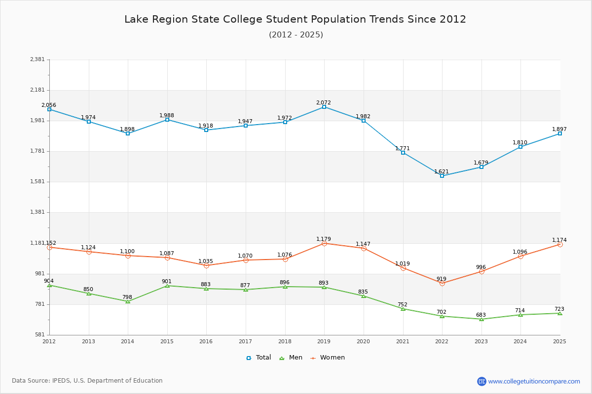 Lake Region State College Enrollment Trends Chart