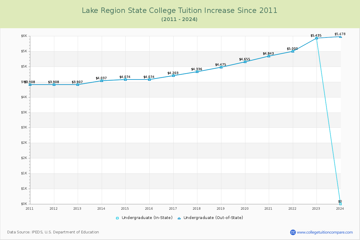 Lake Region State College Tuition & Fees Changes Chart