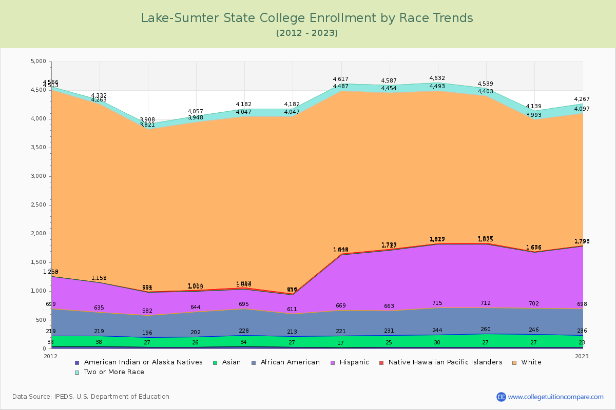 Lake-Sumter State College Enrollment by Race Trends Chart
