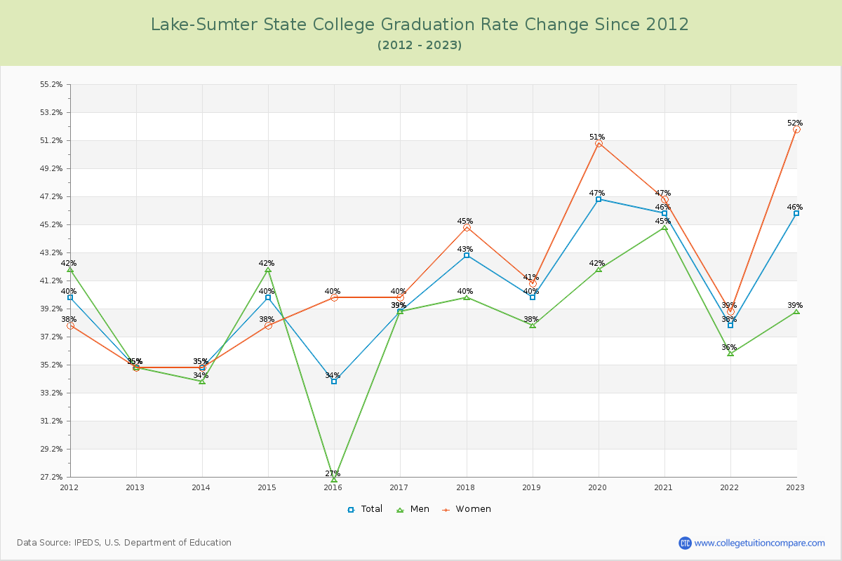 Lake-Sumter State College Graduation Rate Changes Chart