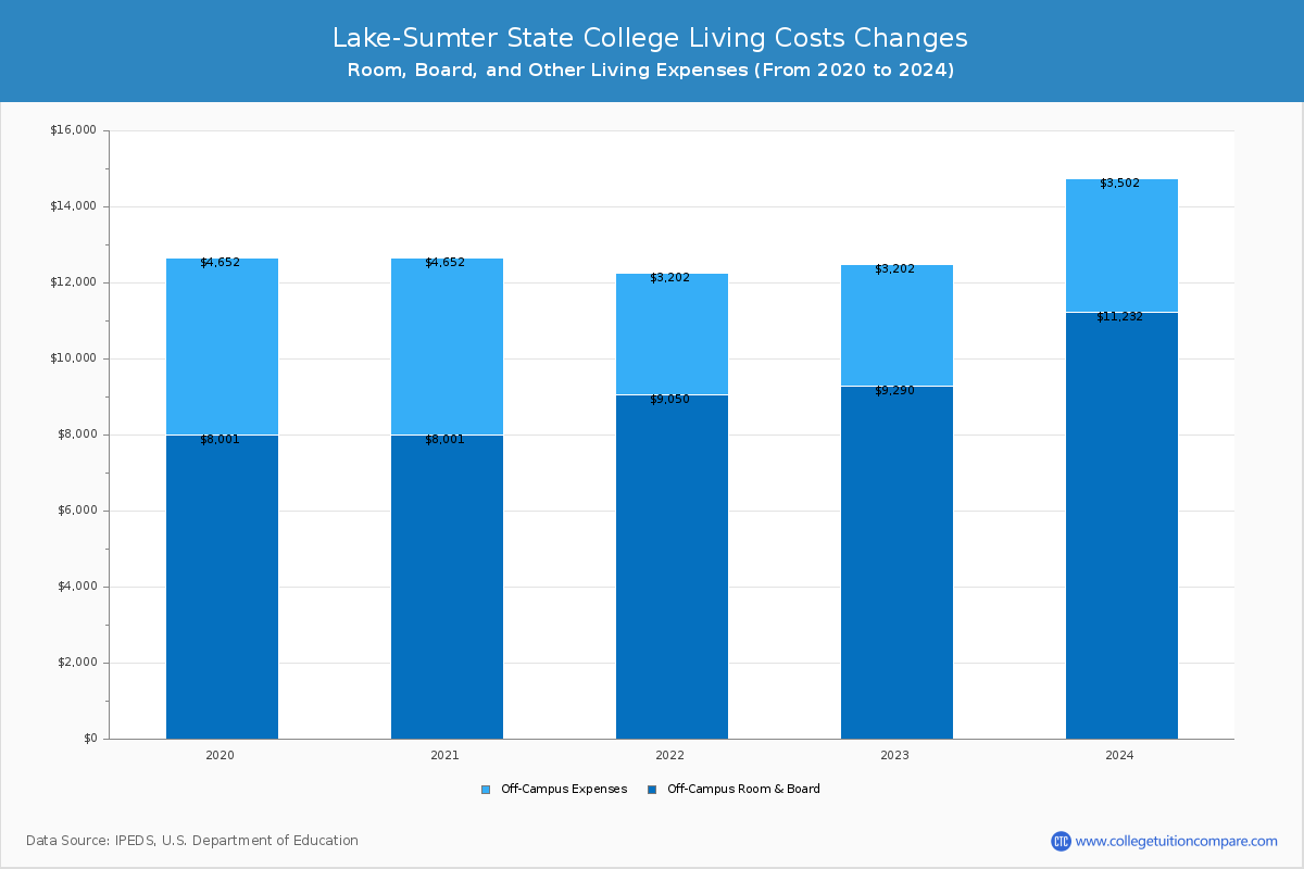 Lake-Sumter State College - Room and Board Coost Chart