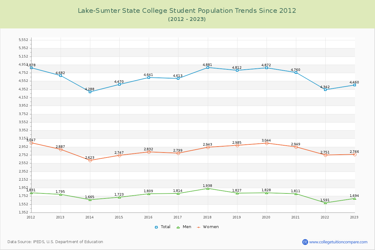 Lake-Sumter State College Enrollment Trends Chart