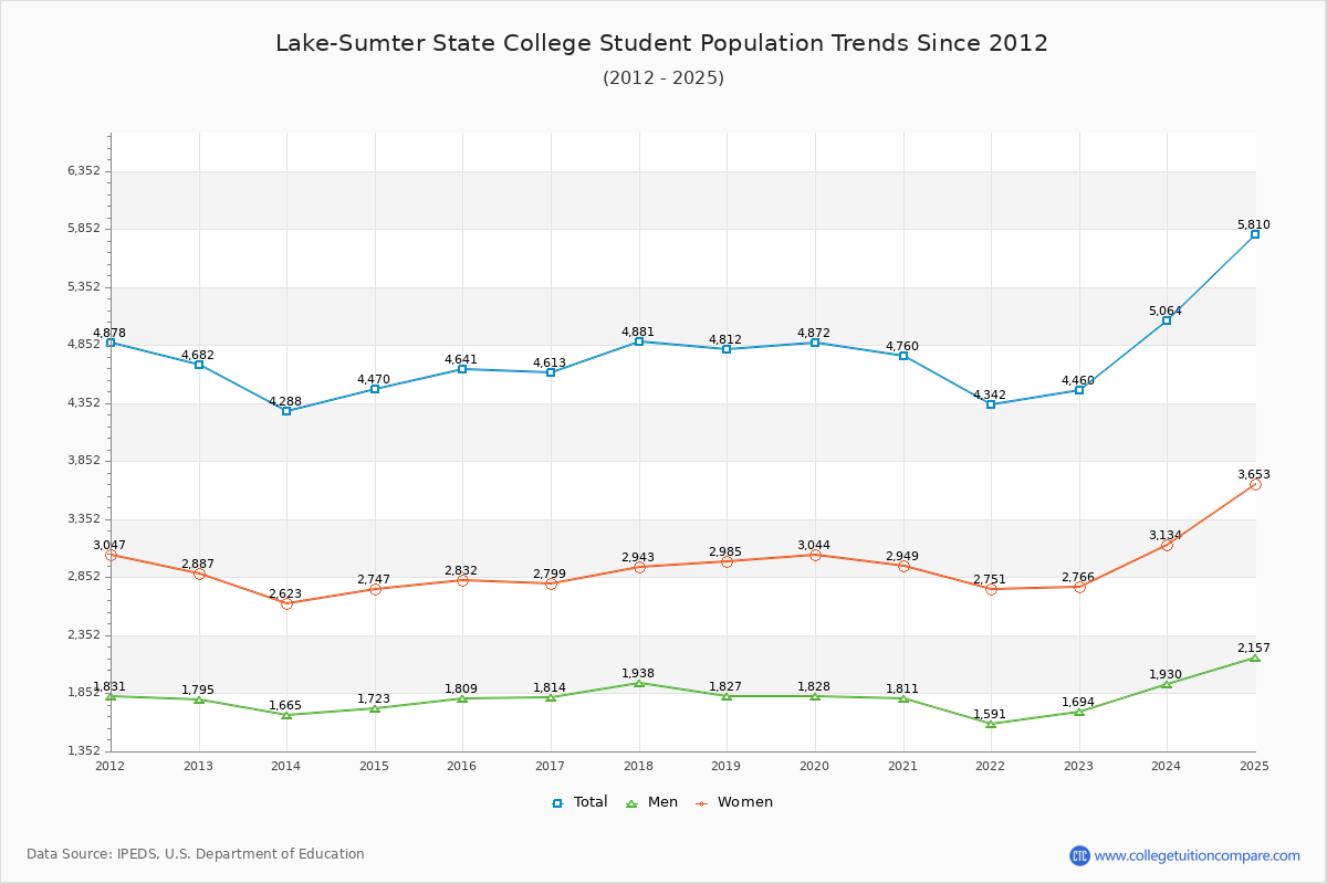 Lake-Sumter State College Enrollment Trends Chart