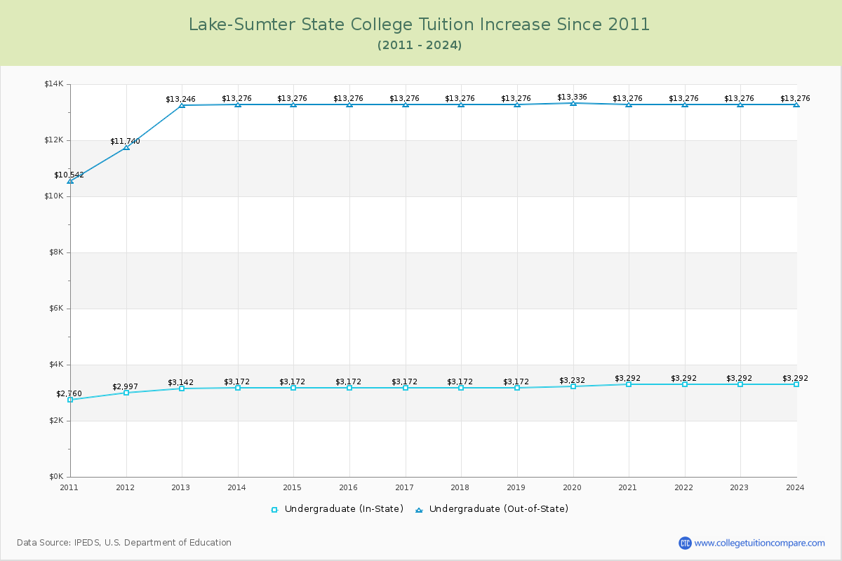 Lake-Sumter State College Tuition & Fees Changes Chart