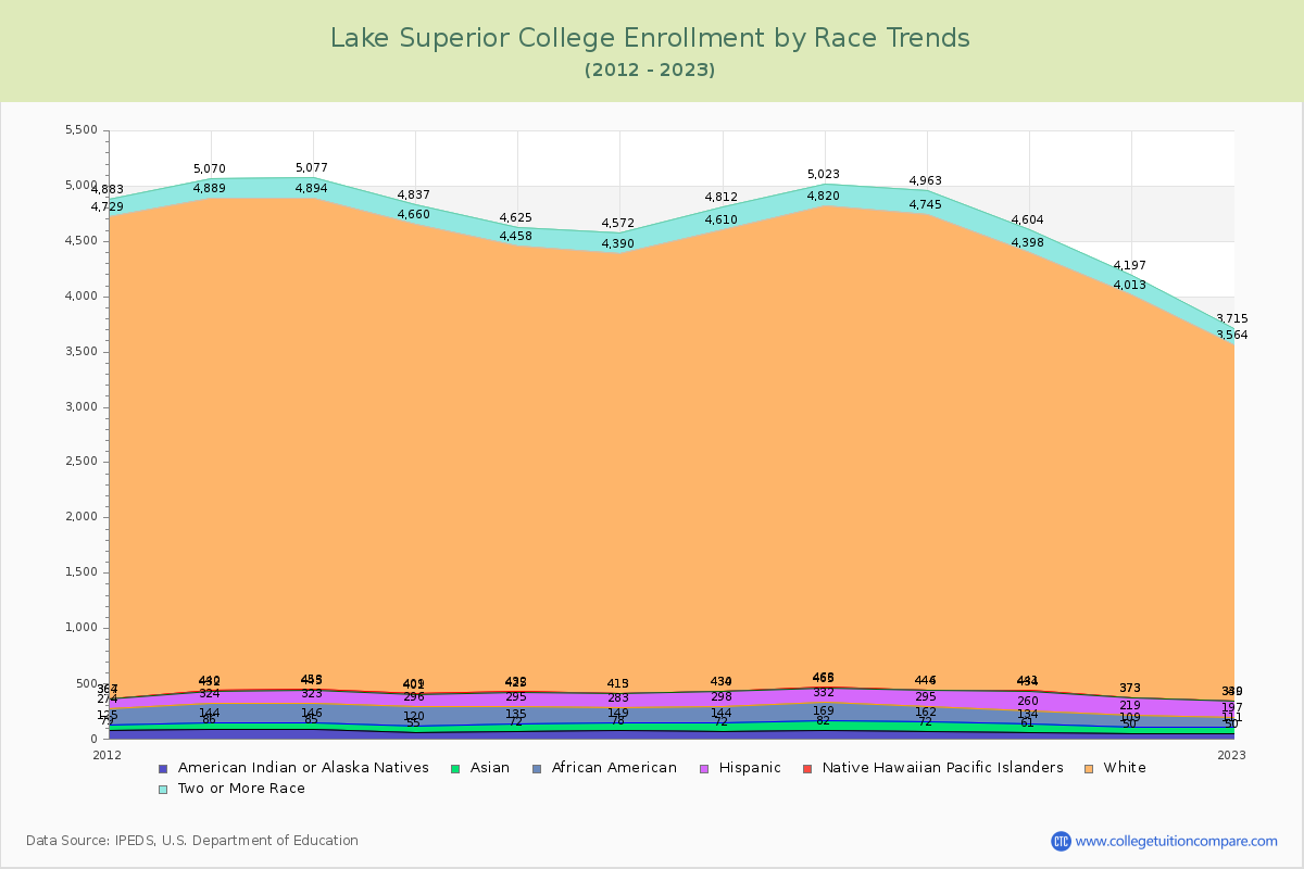 Lake Superior College Enrollment by Race Trends Chart