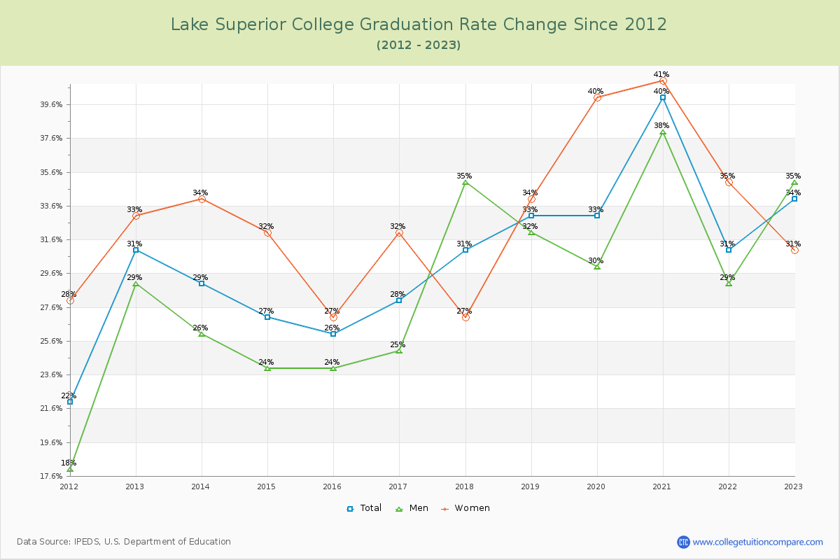 Lake Superior College Graduation Rate Changes Chart