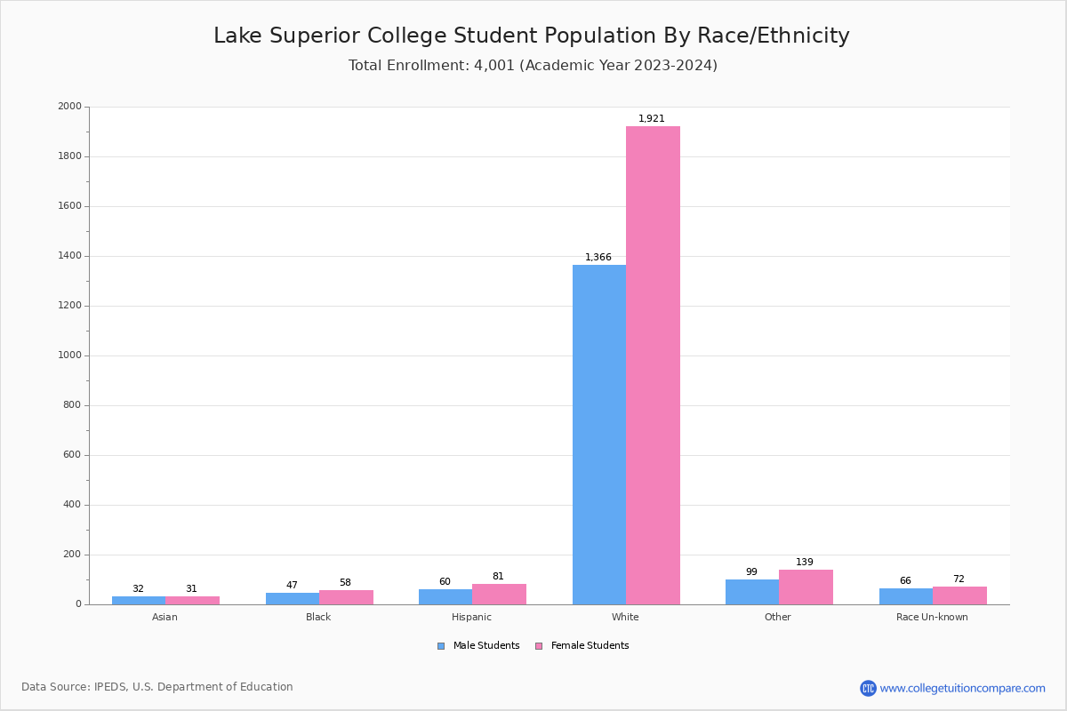 Lake Superior College Student Population and Demographics