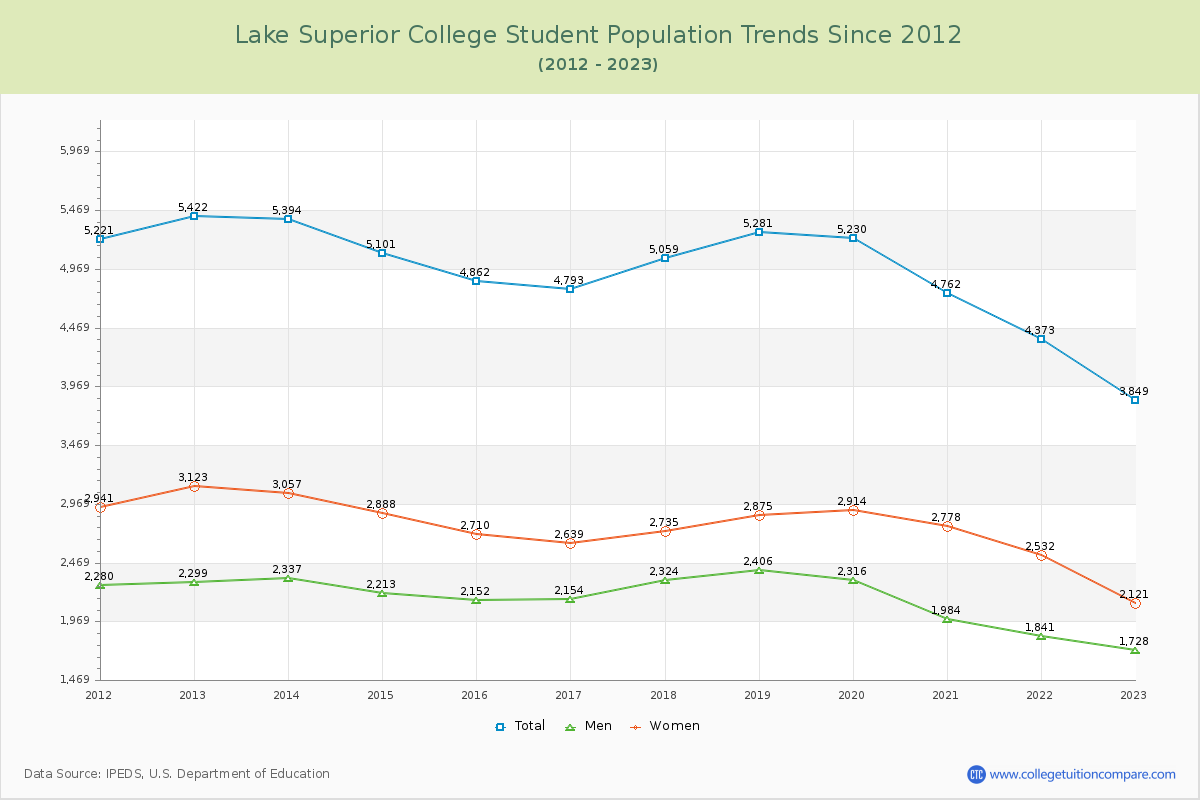 Lake Superior College Enrollment Trends Chart
