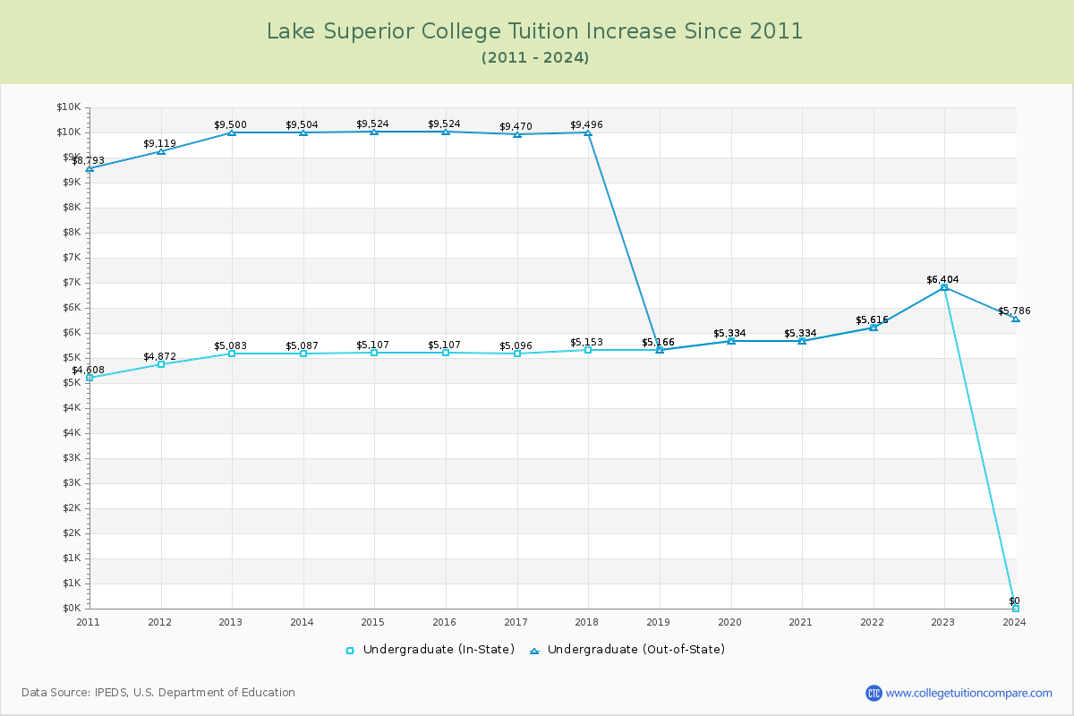 Lake Superior College Tuition & Fees Changes Chart