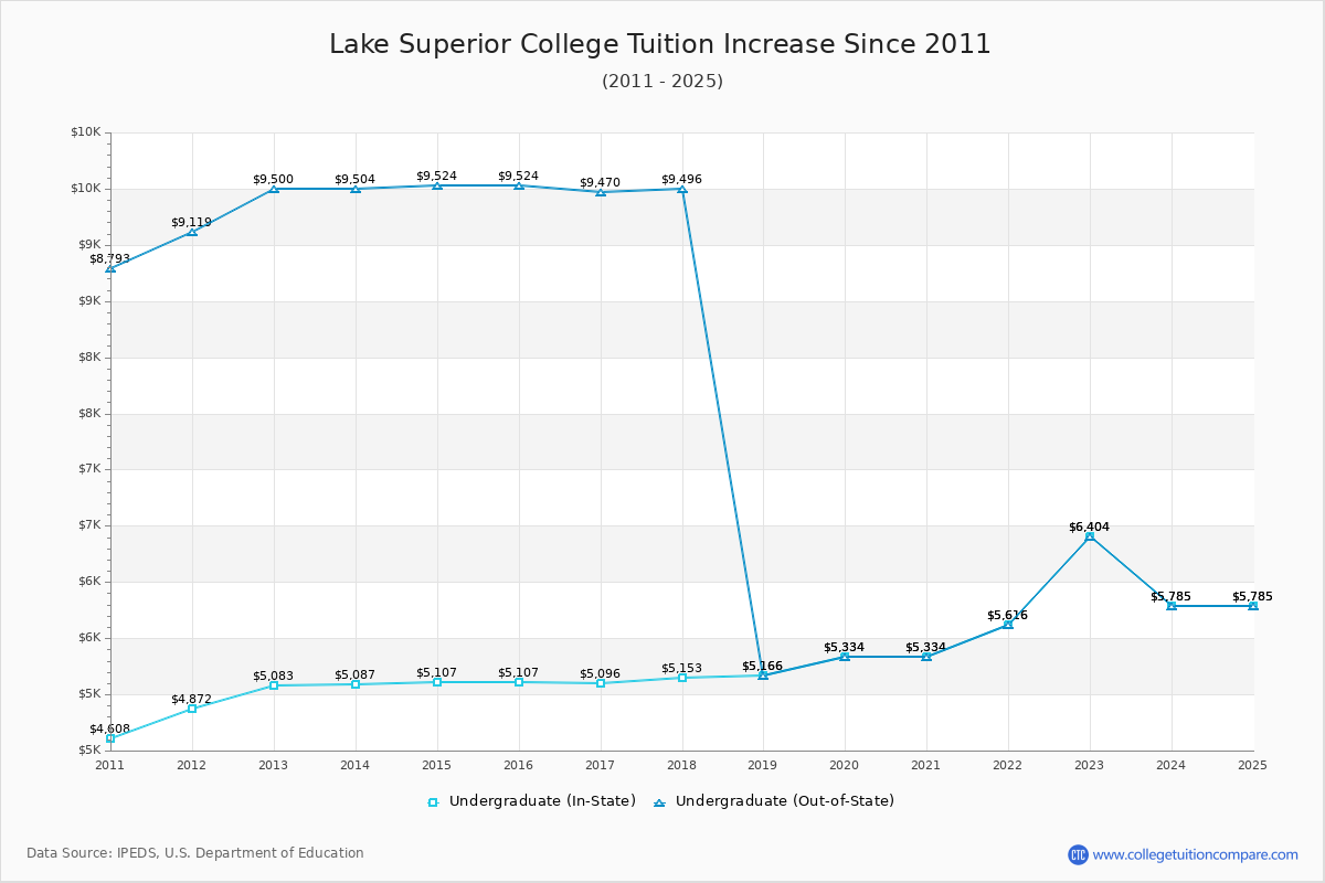 Lake Superior College Tuition & Fees Changes Chart