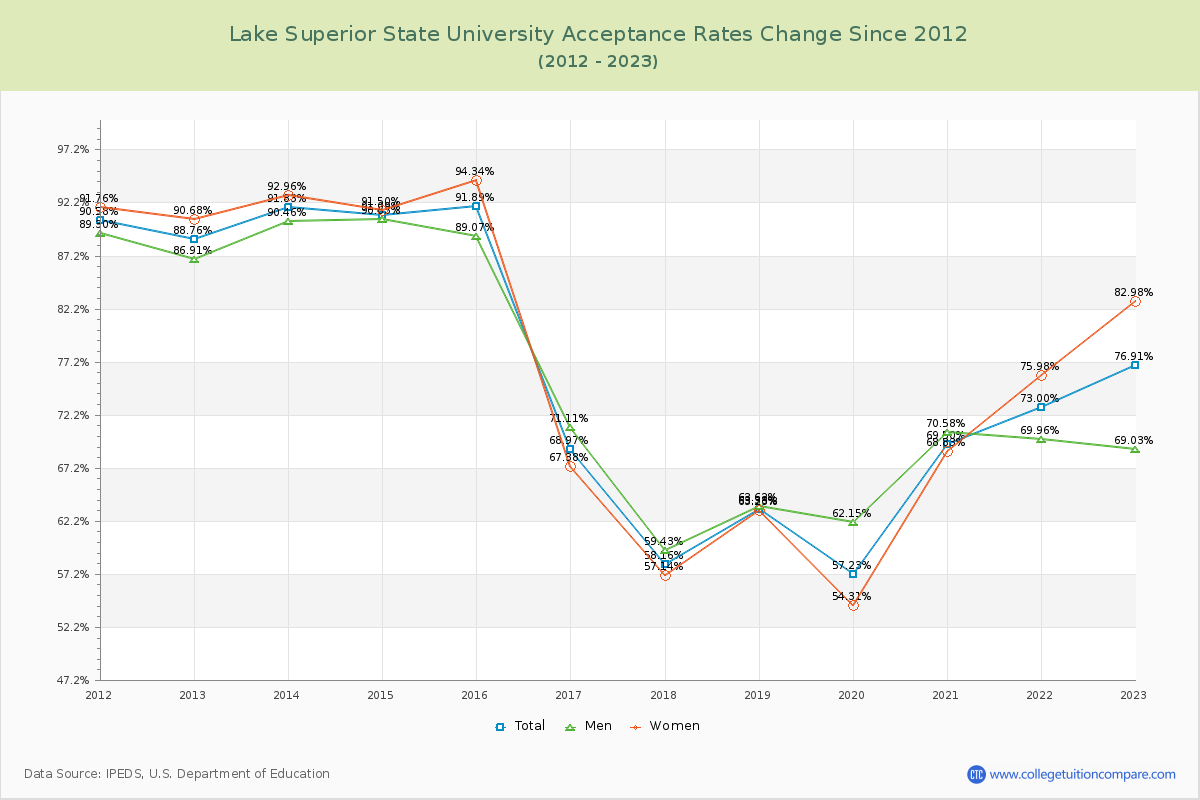 Lake Superior State University Acceptance Rate Changes Chart
