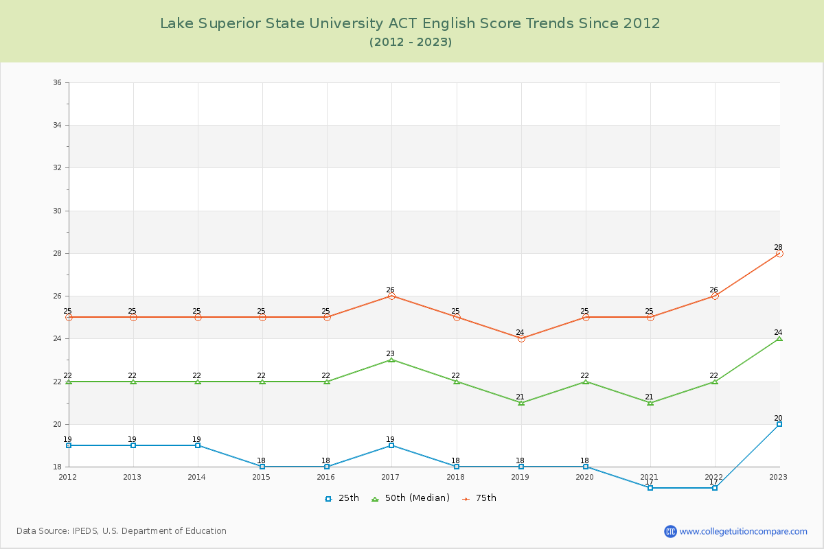 Lake Superior State University ACT English Trends Chart