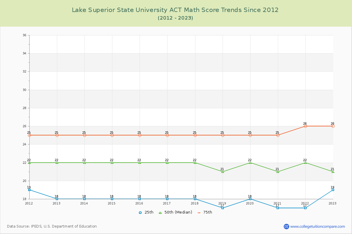 Lake Superior State University ACT Math Score Trends Chart