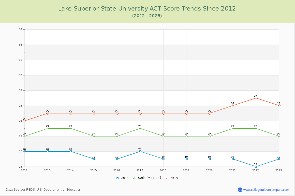 Lake Superior State University ACT Score Trends Chart