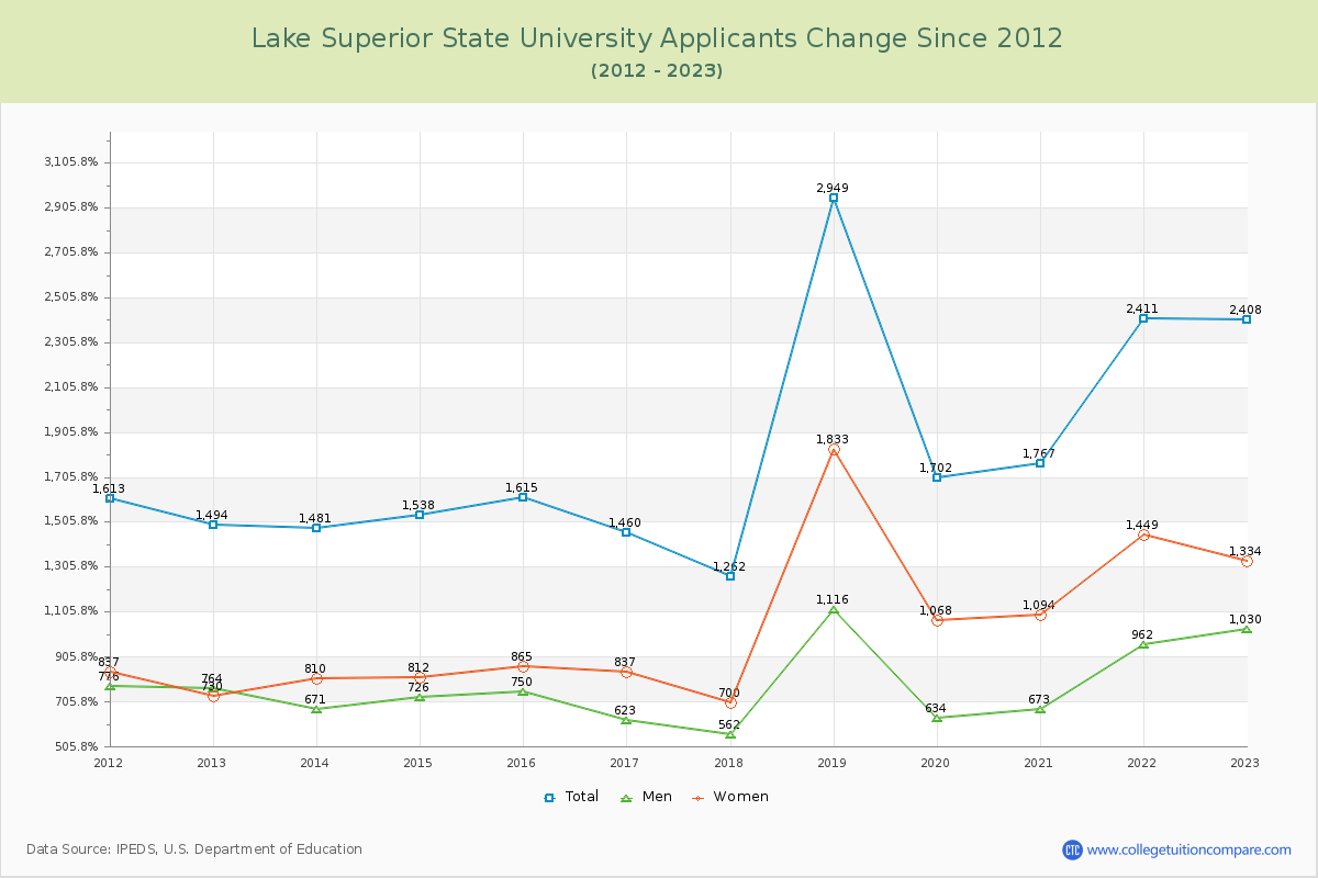Lake Superior State University Number of Applicants Changes Chart