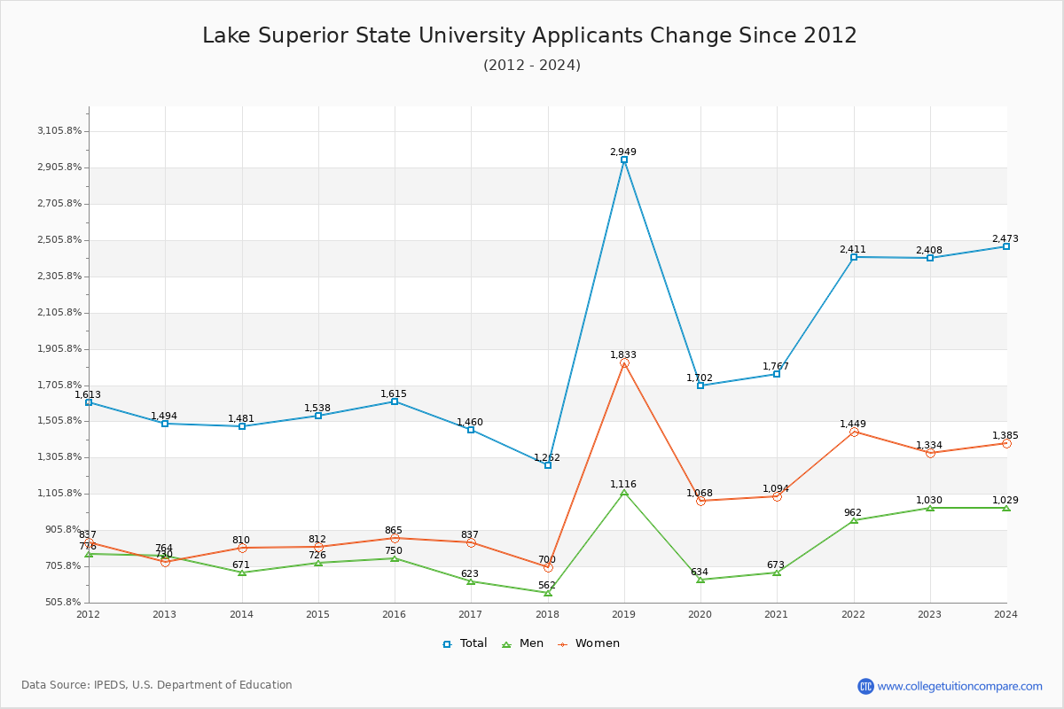 Lake Superior State University - 10 Year Applicants, Admissions, and Enrollment Trends Chart