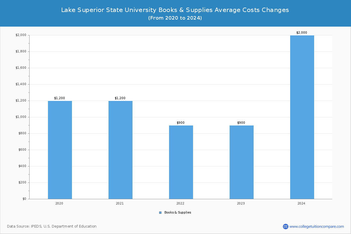 Lake Superior State University - Books and Supplies Costs