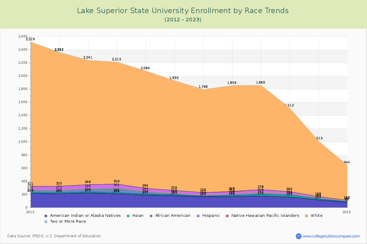 Lake Superior State University Enrollment by Race Trends Chart