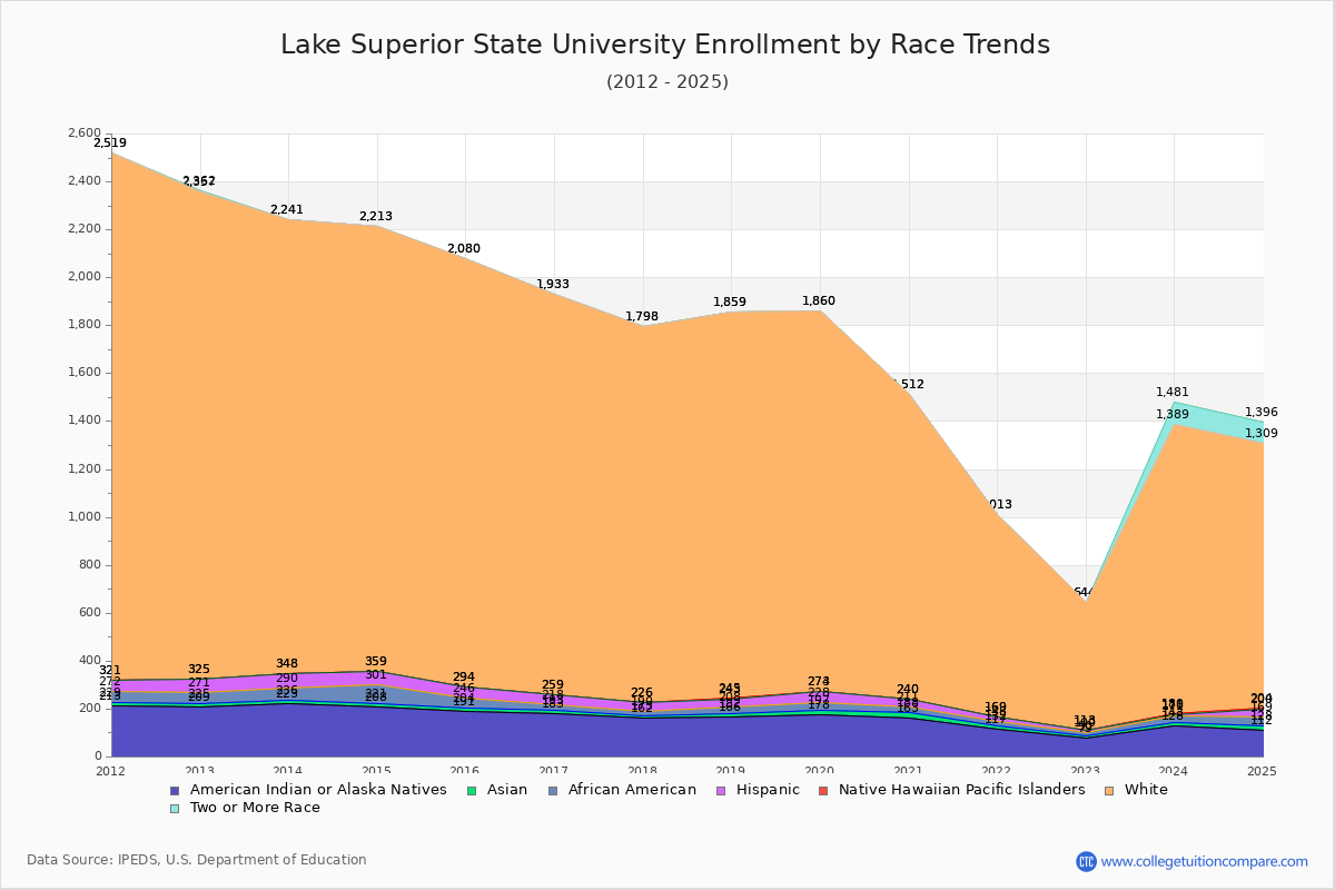 Lake Superior State University Enrollment by Race Trends Chart