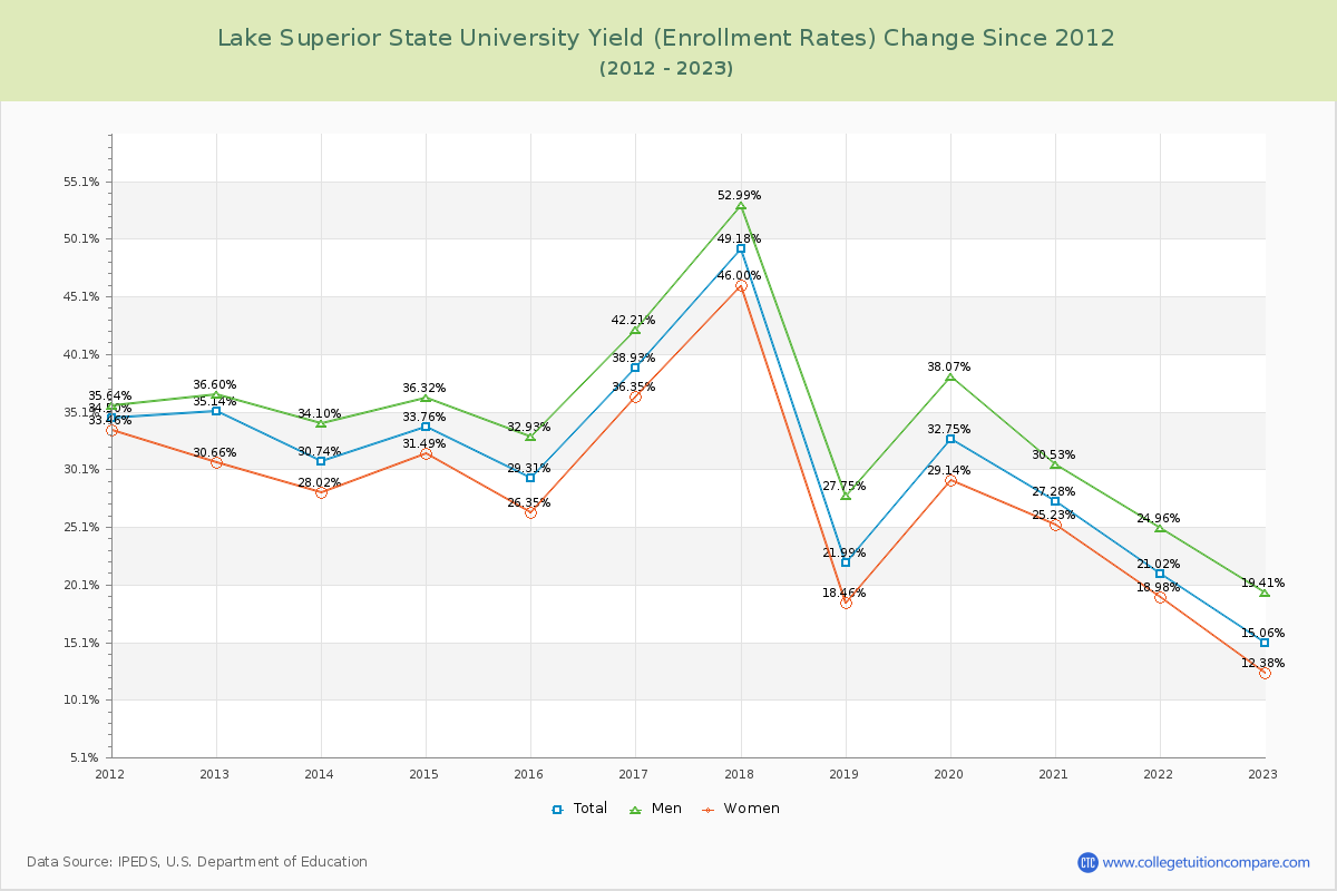 Lake Superior State University Yield (Enrollment Rate) Changes Chart