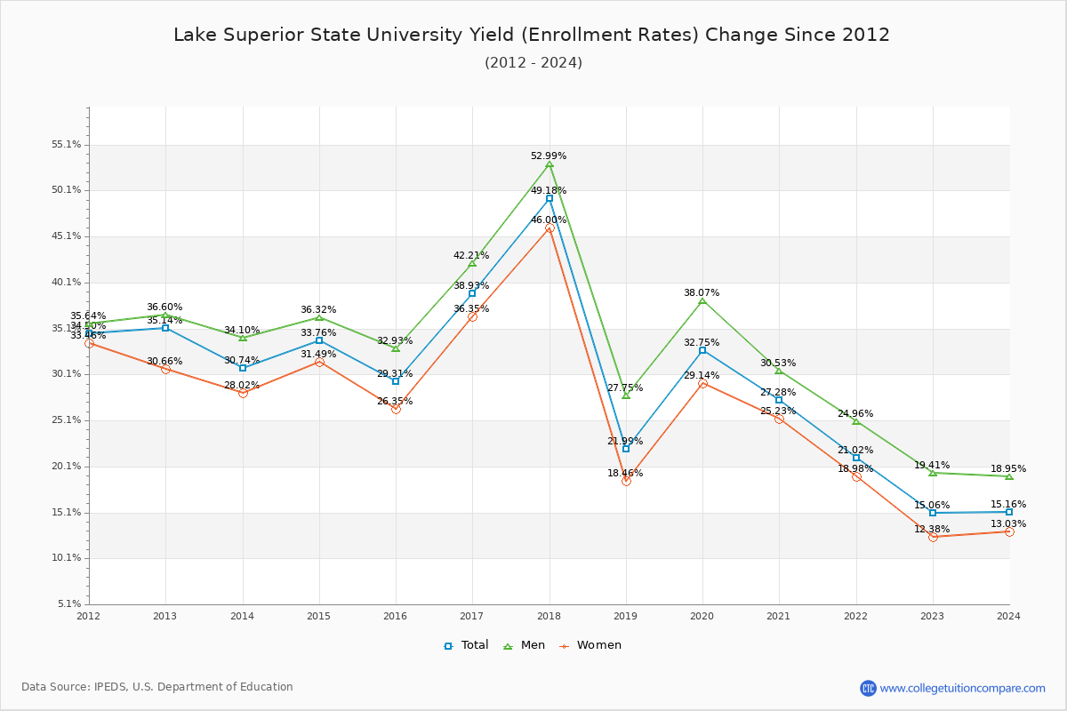 Lake Superior State University enrollment rate trends chart showing historical yield changes from 2015 to 2024