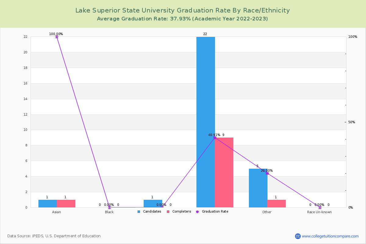 Lake Superior State University graduate rate by race