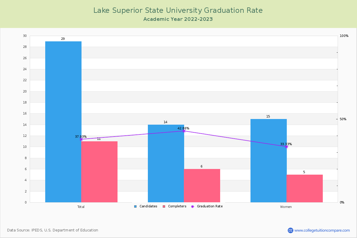 Lake Superior State University graduate rate