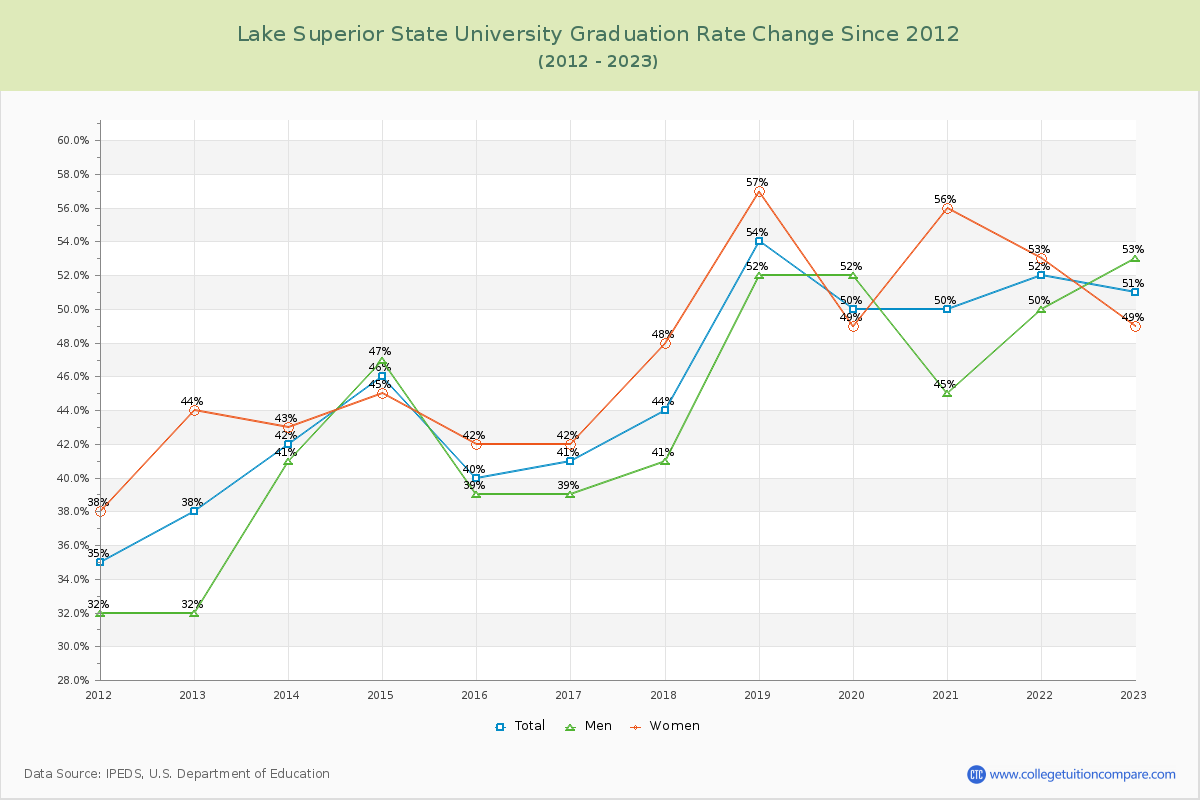 Lake Superior State University Graduation Rate Changes Chart