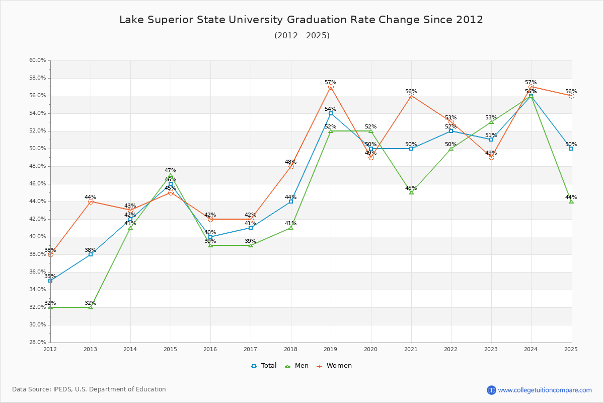 Lake Superior State University Graduation Rate Changes Chart