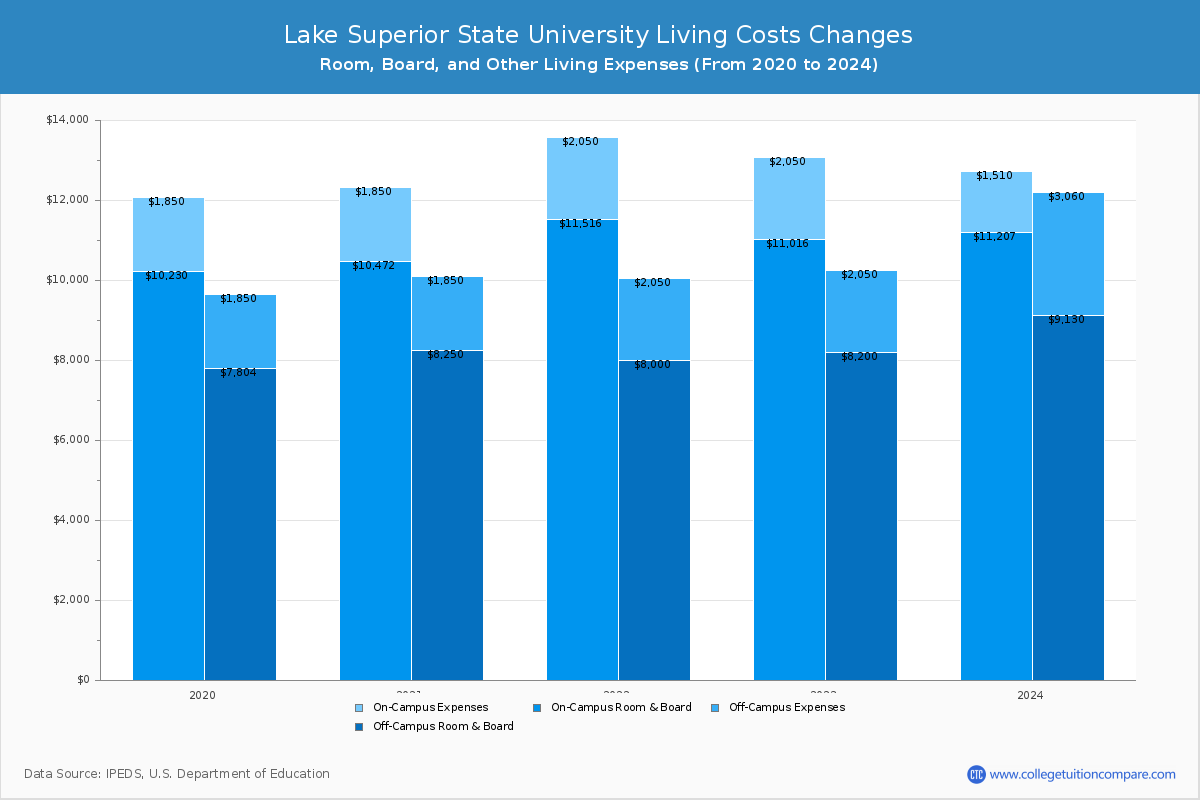Lake Superior State University - Room and Board Coost Chart