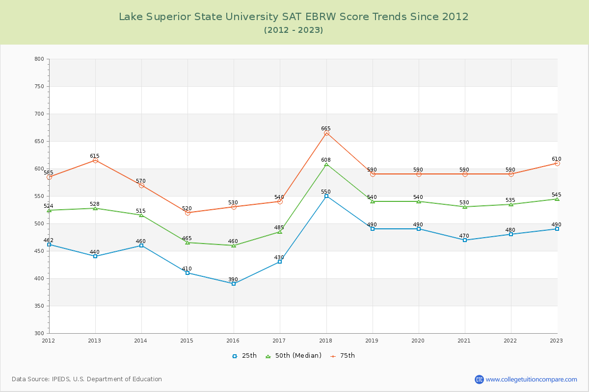 Lake Superior State University SAT EBRW (Evidence-Based Reading and Writing) Trends Chart