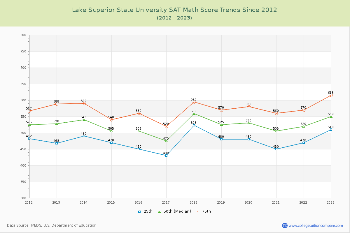 Lake Superior State University SAT Math Score Trends Chart