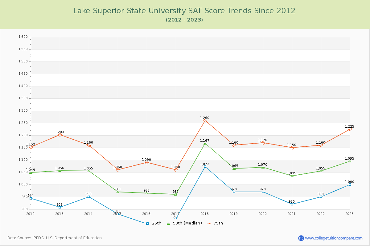 Lake Superior State University SAT Score Trends Chart