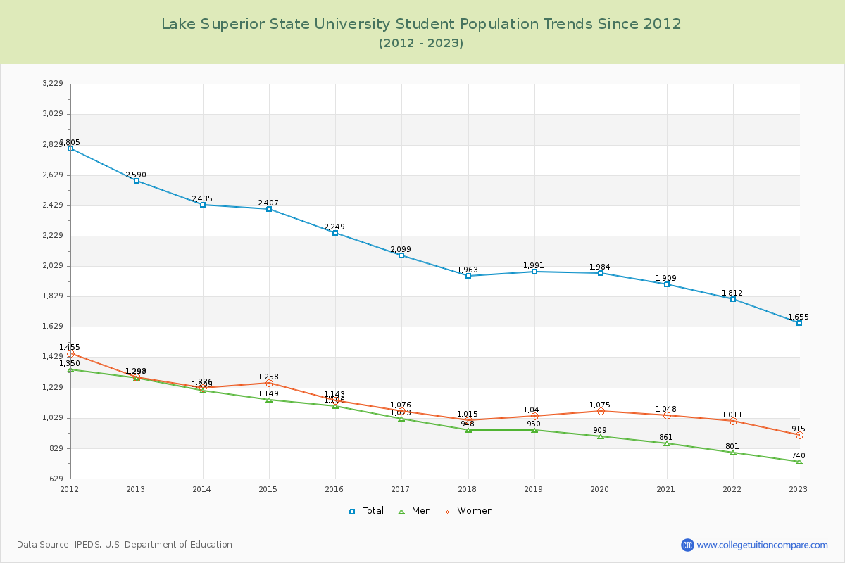 Lake Superior State University Enrollment Trends Chart