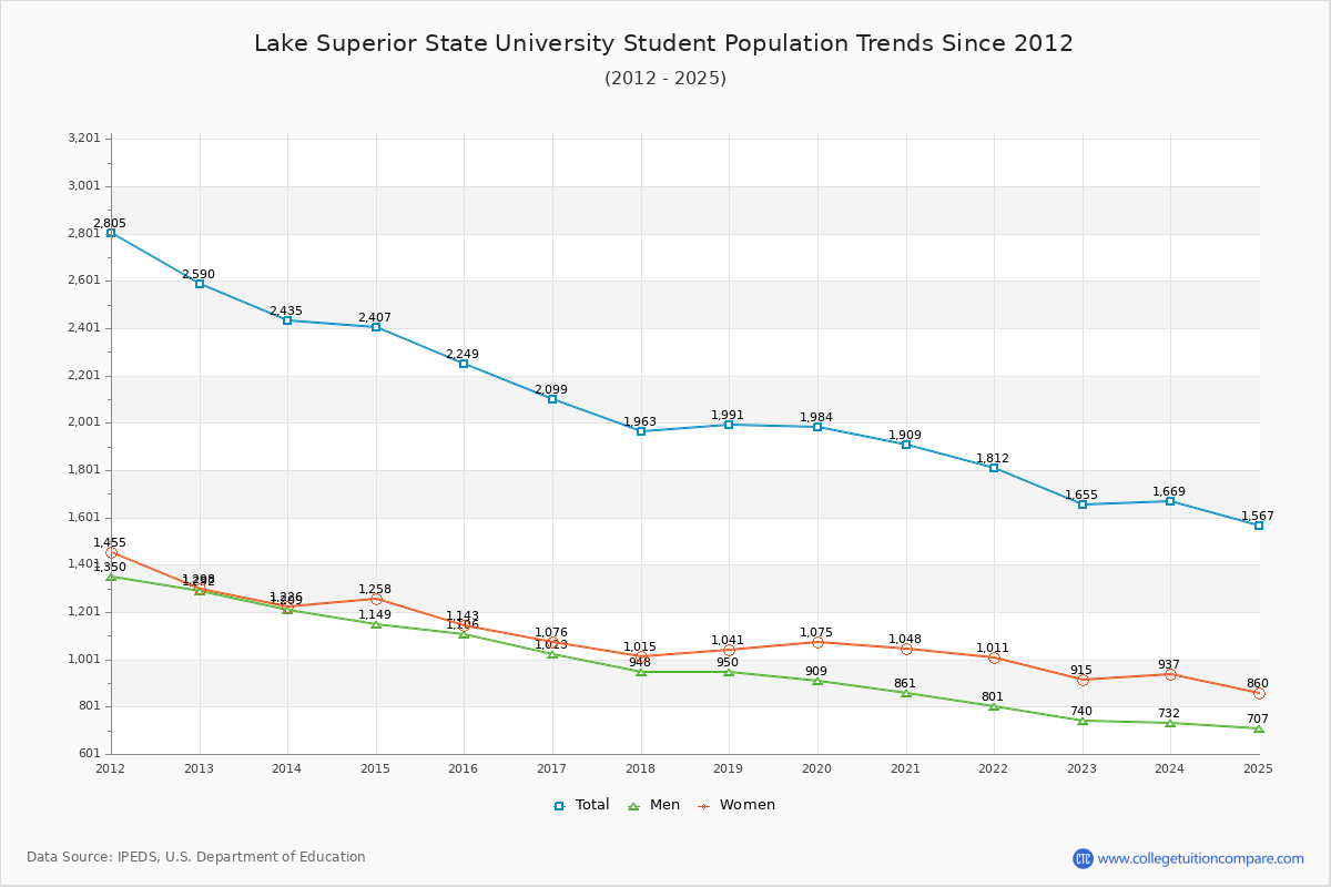 Lake Superior State University Enrollment Trends Chart