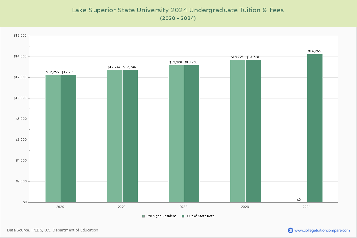 Lake Superior State University - Undergraduate Tuition Chart