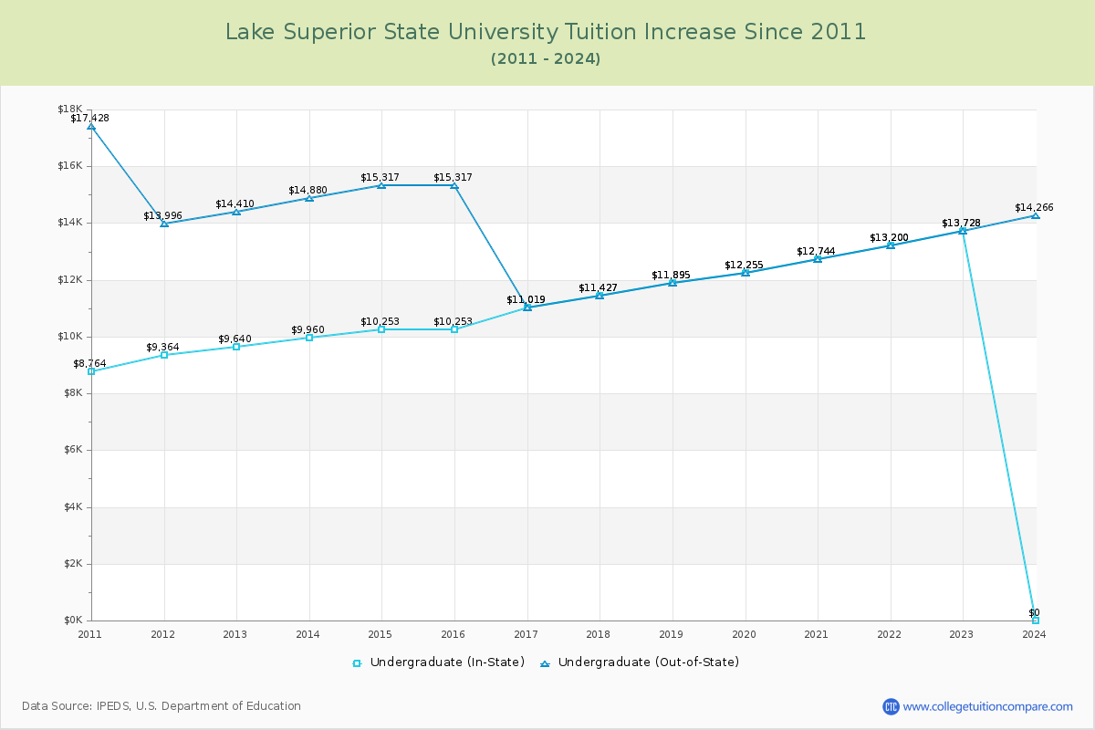 Lake Superior State University Tuition & Fees Changes Chart