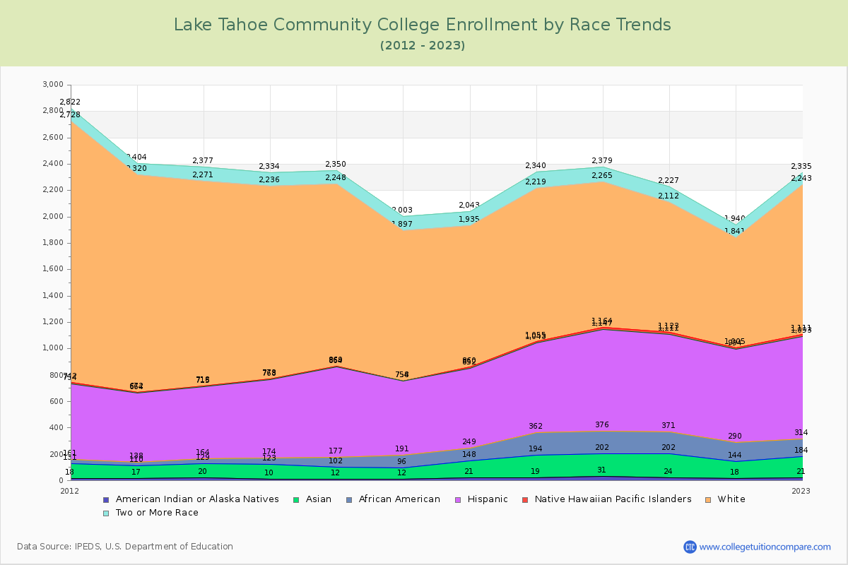 Lake Tahoe Community College Enrollment by Race Trends Chart