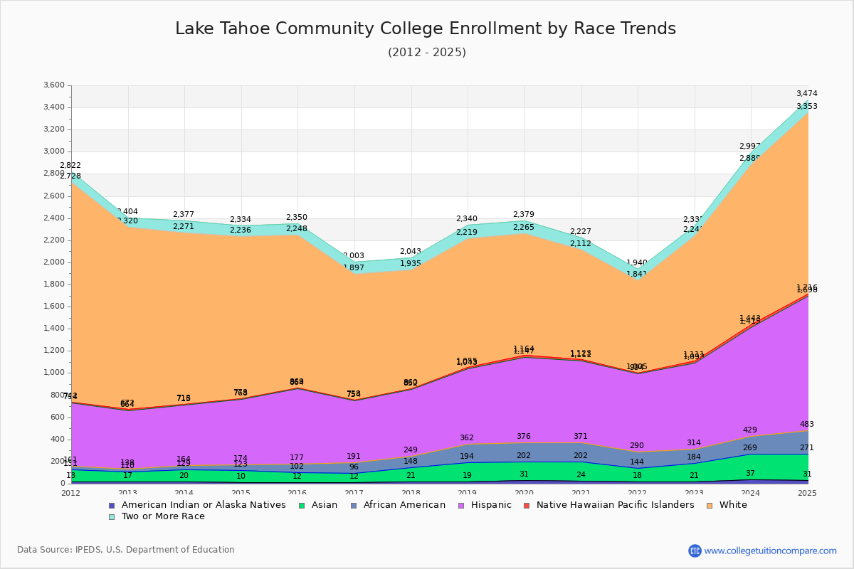Lake Tahoe Community College Enrollment by Race Trends Chart