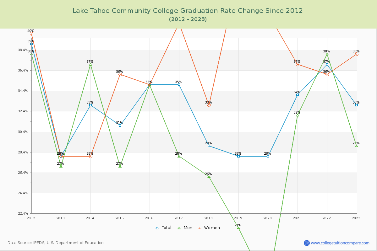Lake Tahoe Community College Graduation Rate Changes Chart