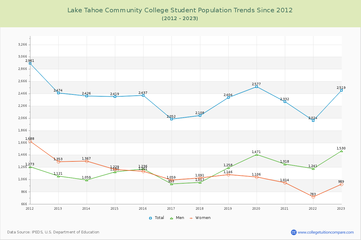 Lake Tahoe Community College Enrollment Trends Chart
