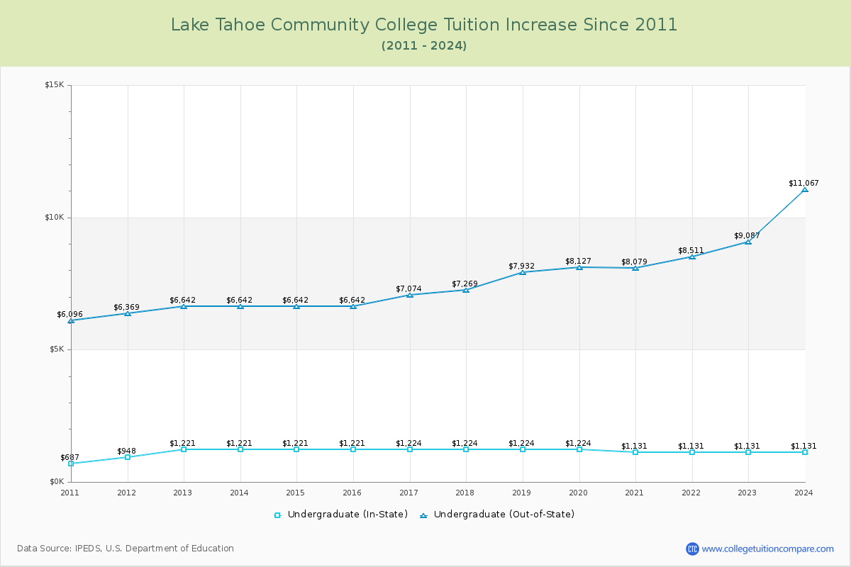 Lake Tahoe Community College Tuition & Fees Changes Chart