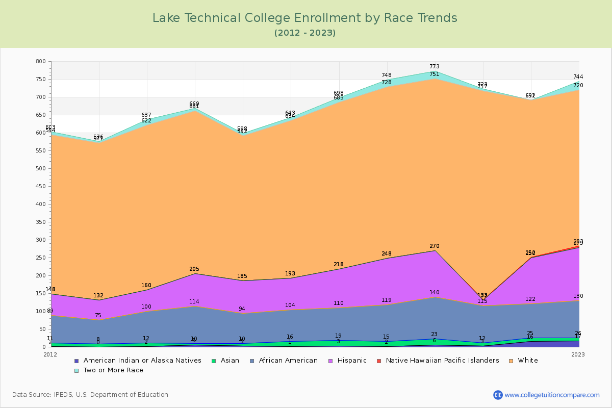 Lake Technical College Enrollment by Race Trends Chart