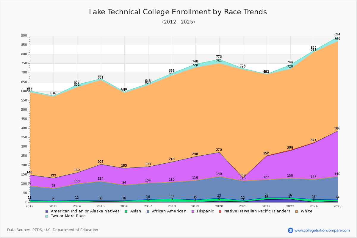 Lake Technical College Enrollment by Race Trends Chart