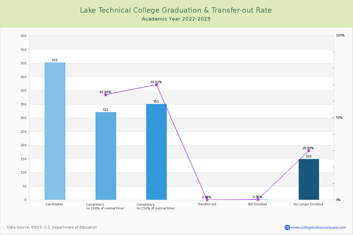 Lake Technical College graduate rate