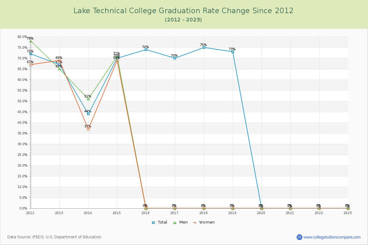 Lake Technical College Graduation Rate Changes Chart
